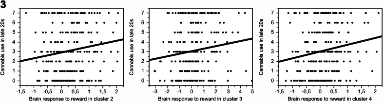 Greater brain response to reward in the three prenatal alcohol-related clusters was associated with greater cannabis use in the late 20 s.A Right lingual (B = 0.58, FDRp = 0.028), (B)—left mid-frontal (B = 0.30, FDRp = 0.050), (C)—left frontal superior orbital (B = 0.73, FDRp = 0.028). Since the lifetime cannabis use was reported as a category (0, 1, 2, 3–5, 6–9, 10–19, 20–39, 40 and more), we coded these from 0 to 7, where 7 reflects the greatest cannabis use.