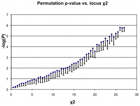 Permutation -values versus the statistic value on the union-variant .The mean of the empirical -values (obtained by permuting cases and controls) were plotted against each value of the statistic obtained over many tests over the entire range of simulation parameters, by varying sample size , locus PAR, and penetrance. As is the most significant subset among many possible subsets, the theoretical -value suggested by the distribution cannot be used directly. However, the plot shows that the locus value correlates tightly with the -value, implying that the union statistic can be used to filter the significant windows with no loss of power. The saturation at the ends is due to the number of trial being limited to .