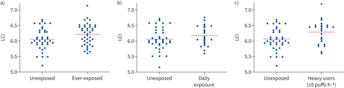 Stem-and-leaf plots of lung clearance index (LCI) between exposure groups: a) ever-exposed versus unexposed, b) daily exposure versus unexposed and c) heavy users (≥5 puffs·h−1) versus unexposed. The red line represents the mean LCI in each group.
