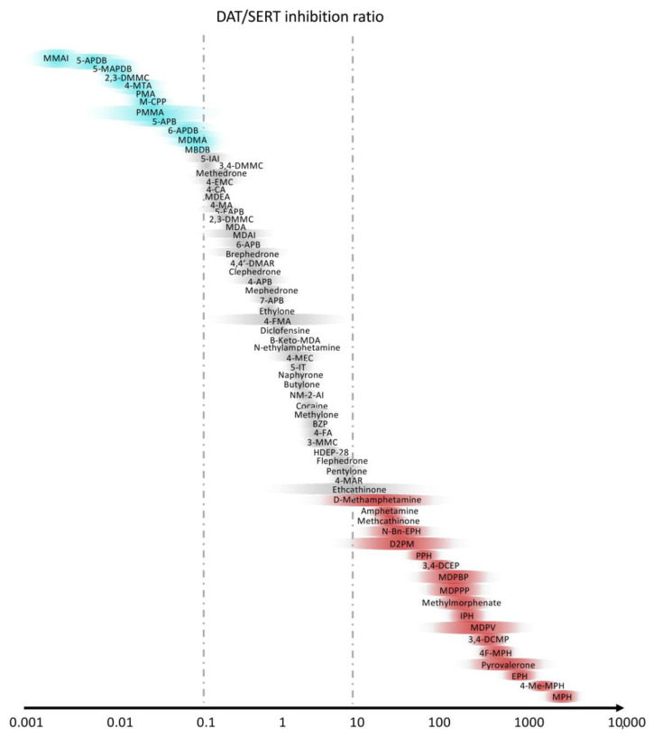 Selectivity of stimulants with the ratio between dopamine (DAT) and serotonin (SERT) transporters. Slightly modified from Luethi et al. [7].