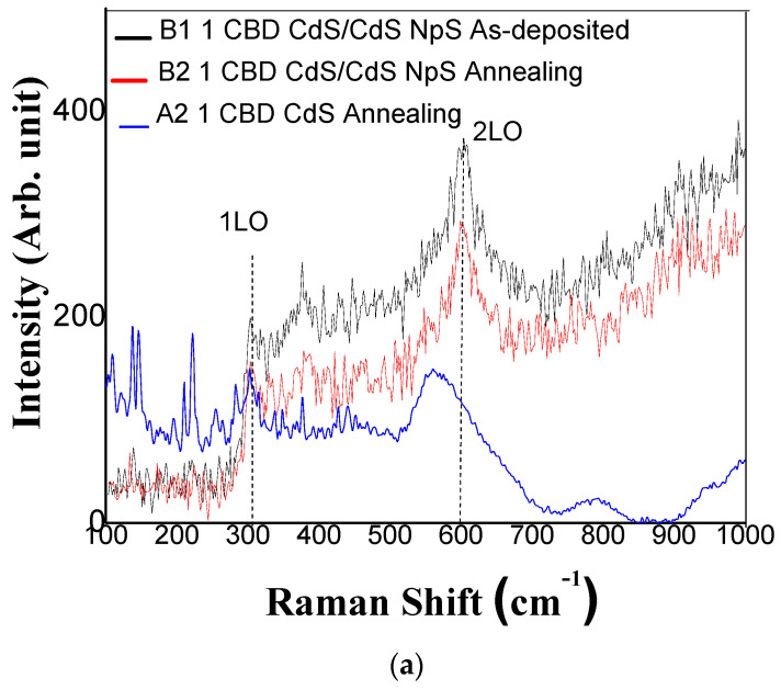 Raman spectra of (a) CdS thin films 1 layer and (b) CdS thins films 2 layers.