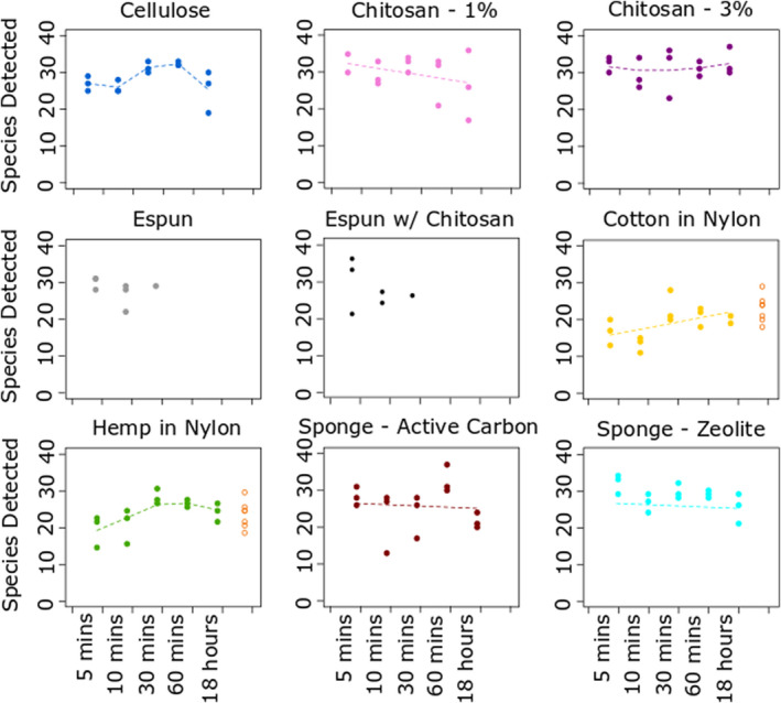 The number of fish species detected by submersion time and membrane material. Open circles represent data for nylon bags (used with both cotton and hemp) which were sampled only at the end of the experiment. A smoothing spline (dashed line) is used to visualize possible time trends and could not be fitted for electrospun nanofibres due to the small sample size