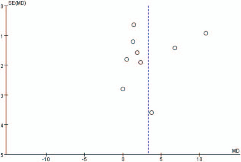 Funnel plots for the comparison of left ventricular ejection fraction (1 week after percutaneous coronary intervention).