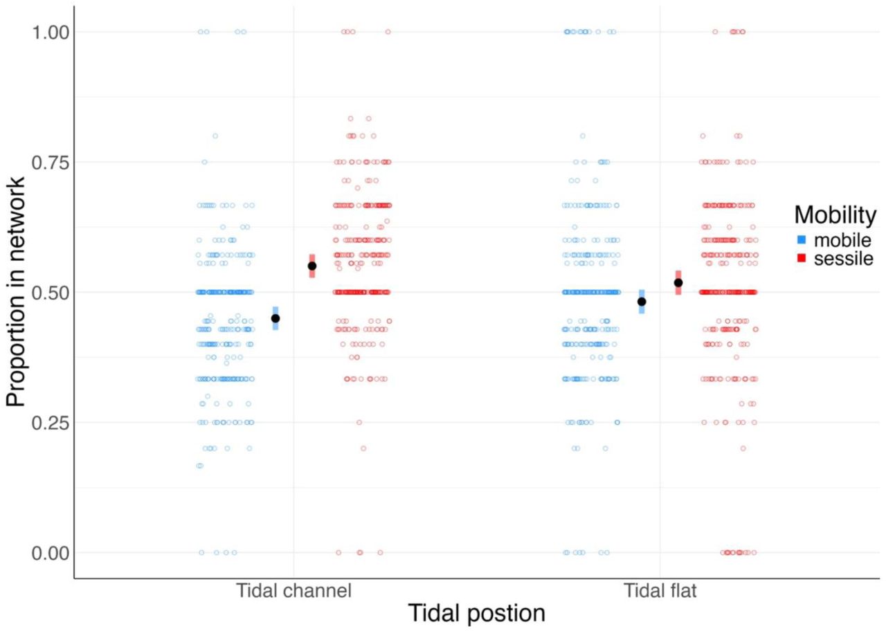 The proportion of sessile (red) or mobile (blue) species observed in seaweed-macroinvertebrate interaction networks on tidal flats and in tidal channels in the Avon-Heathcote estuary. The black bars estimated marginal means from a GLMM (with a binomial distribution) assessing the effect of tidal position (p = 0.051), and the coloured bars represent the 95% confidence intervals.