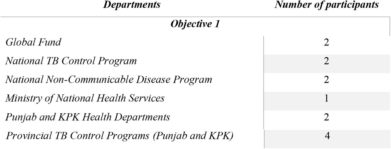 Number of participants for qualitative assessment of outer setting