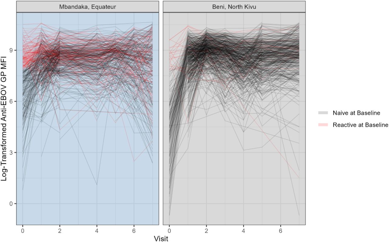 Individual Trajectories of log-transformed anti-EBOV GP MFI by site over seven visits.Those respondents considered seroreactive to EBOV GP at baseline are denoted in red.