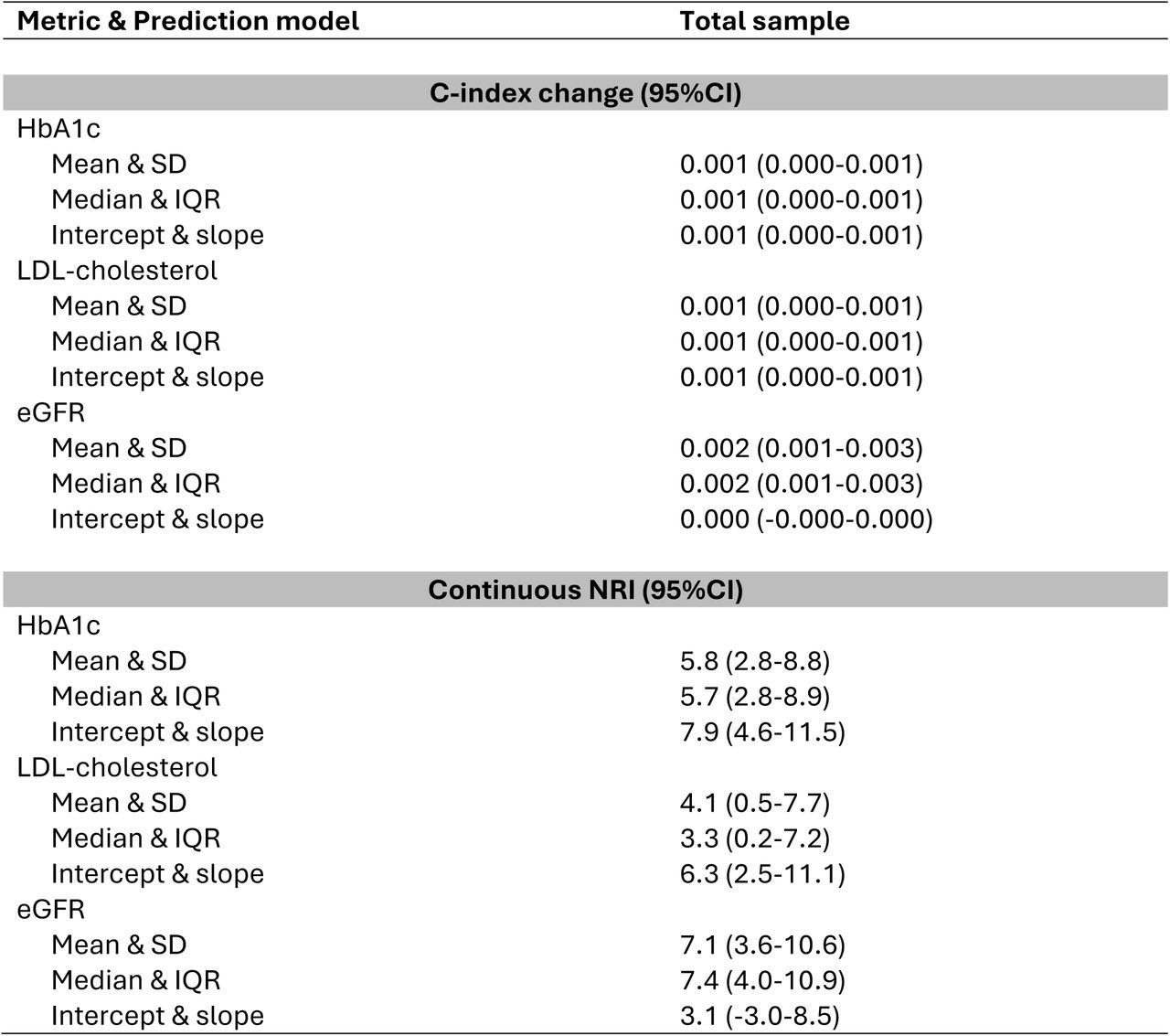 Performance and reclassification statistics of reference and trajectory measure updated prediction models.