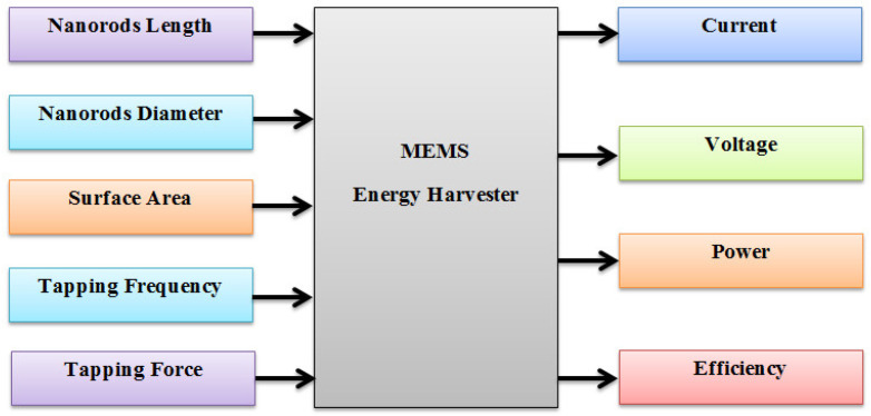 Schematic of parametric dependency of nano-generators.