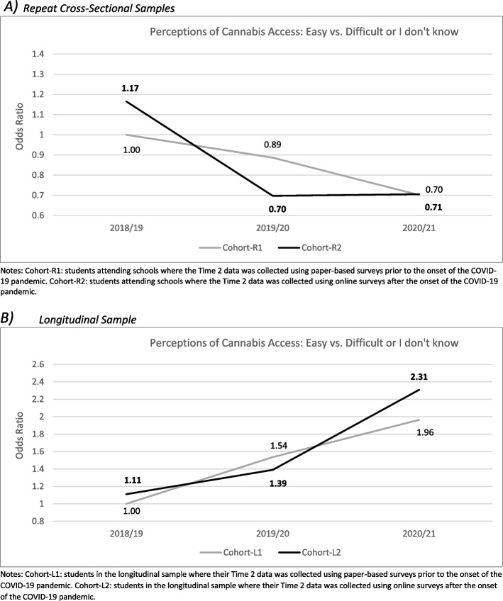 Generalized estimating equation parameter estimates for the interaction of Time and school Cohort when examining the likelihood of reporting that cannabis is easy to access within the repeat cross-sectional samples (A) and the longitudinal sample (B) from the COMPASS study (2018/19, 2019/20, 2020/21)