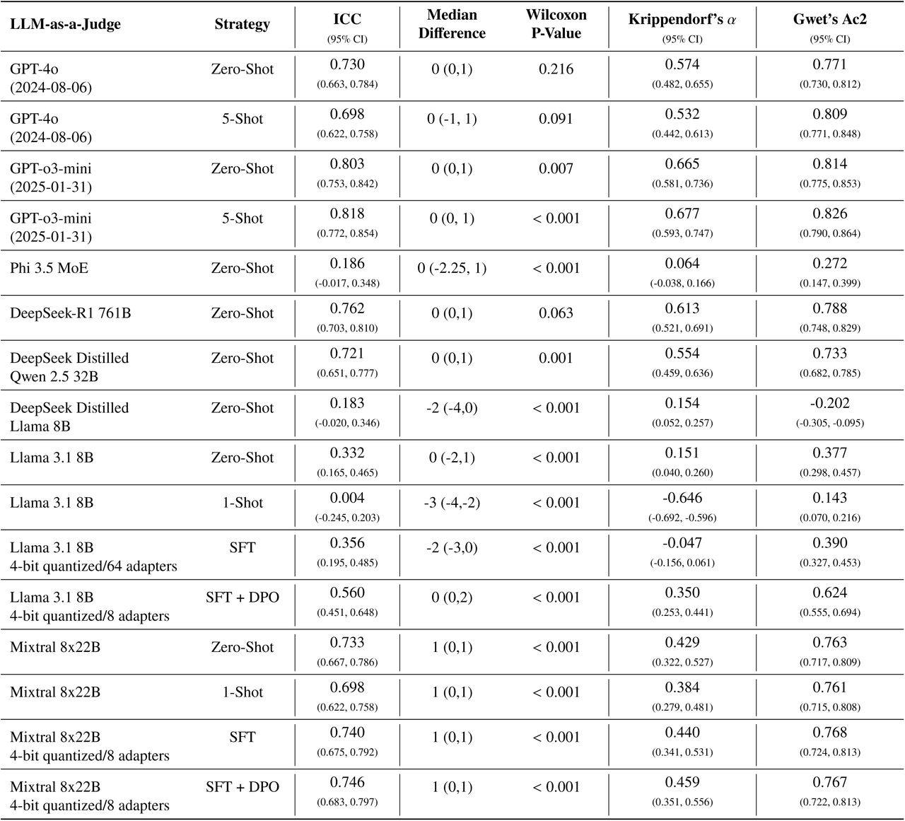 Extended Results for Single LLM-as-a-Judge
