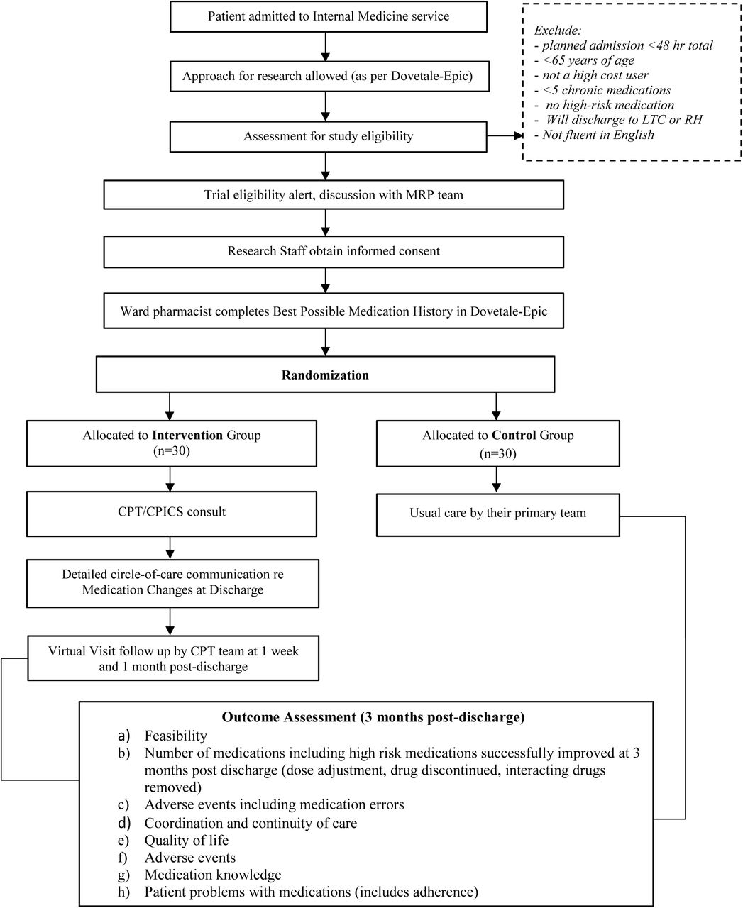 IMPROVE-IT HRM RCT Flow Diagram