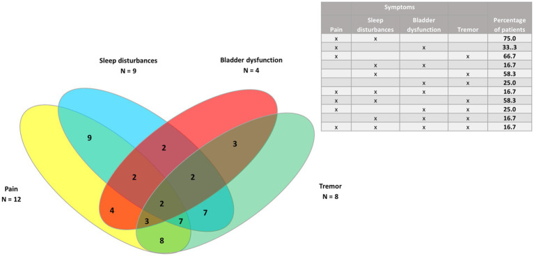 Venn diagram of pain and the three least common symptoms (sleep disturbances, tremor, and bladder dysfunction) in patients with relapsing–remitting MS (n = 12).