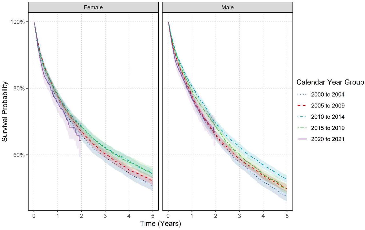 Kaplan-Meier survival curve of colorectal cancer stratified by sex and calendar year of diagnosis.