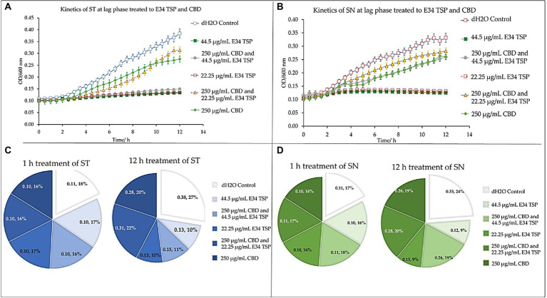 Kinetics of combined treatment of E34 TSP with CBD extract on (A) S. Typhimurium (ST) in the lag growth phase, (B) S. Newington (SN) in the lag growth phase. (C) Pie chart illustrating the relative percent changes in OD600 of S. Typhimurium among treatments. (D) Pie chart illustrating the relative percent changes in OD600 of S. Newington among treatments. Studies were initiated an initial OD600 of approximately 0.1 Data shown are from three independent experiments expressed as means ± SEM.