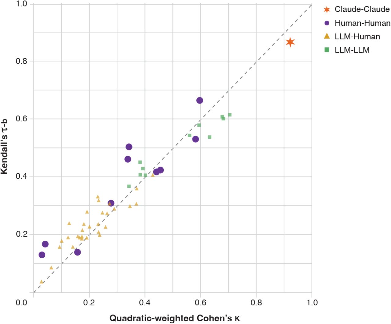 Pairwise agreement between every pairwise comparison of the five Al and six human judges. Kendall’s,τ-b andCohen’s K are shown on the y and x axes respectively, with the dashed diagonal line representing perfect balance (i.e., x=y) between these two metrics. Claude-Claude represents pairwise agreement between two runs of Claude evaluating the full set of responses.
