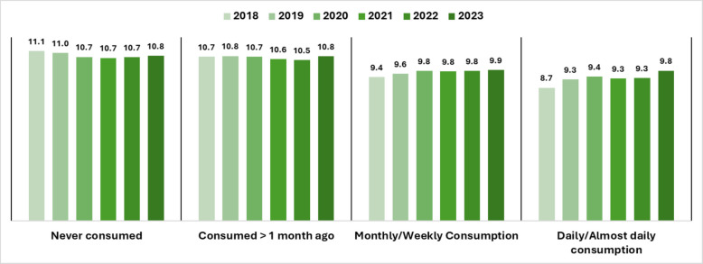 Mean Health Knowledge Index scores by year and consumption status (n = 92,365)