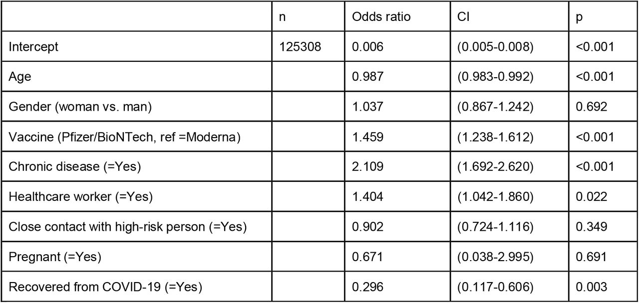 Multivariable logistic regression exploring the relationships between potential risk factors and the probability to suffer from a SCoV2 breakthrough infection using the ‘control’ set 1. Only Moderna and Pfizer/BioNTech vaccines are compared, because no other vaccine was used in the control population. A generalized linear mixed model was used.