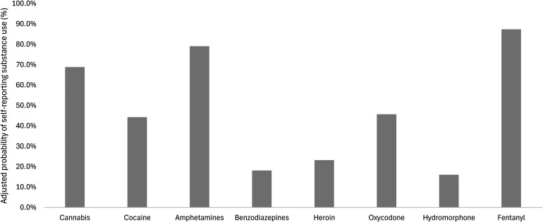 Adjusted probabilities of self-reporting substance use by substance type. When a urine drug screening was positive, the probability of self-reporting use of that substance was the highest for fentanyl, followed by amphetamines, cannabis, oxycodone, cocaine, heroin, benzodiazepines, and hydromorphone. Differences between substance types were all highly significant (all p < 0.050), except for between benzodiazepines and heroin (p = 0.998), benzodiazepines and hydromorphone (p = 1.000), cocaine and oxycodone (p = 1.000), heroin and hydromorphone (p = 0.610), and heroin and oxycodone (p = 0.058). Probabilities were adjusted for time in the study, treatment assignment, study site, unstable housing, sex, and participant identification number.