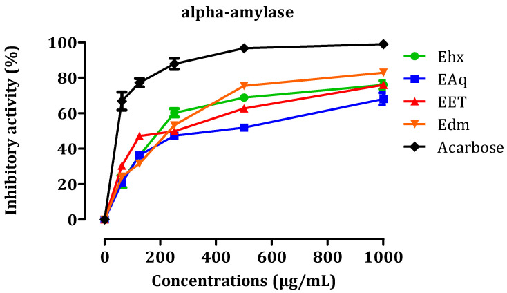 In vitro inhibitory effects of pancreatic α-amylase by EHx, EAq, EET, EDm, and acarbose. The presented values represent the means ± SEM.