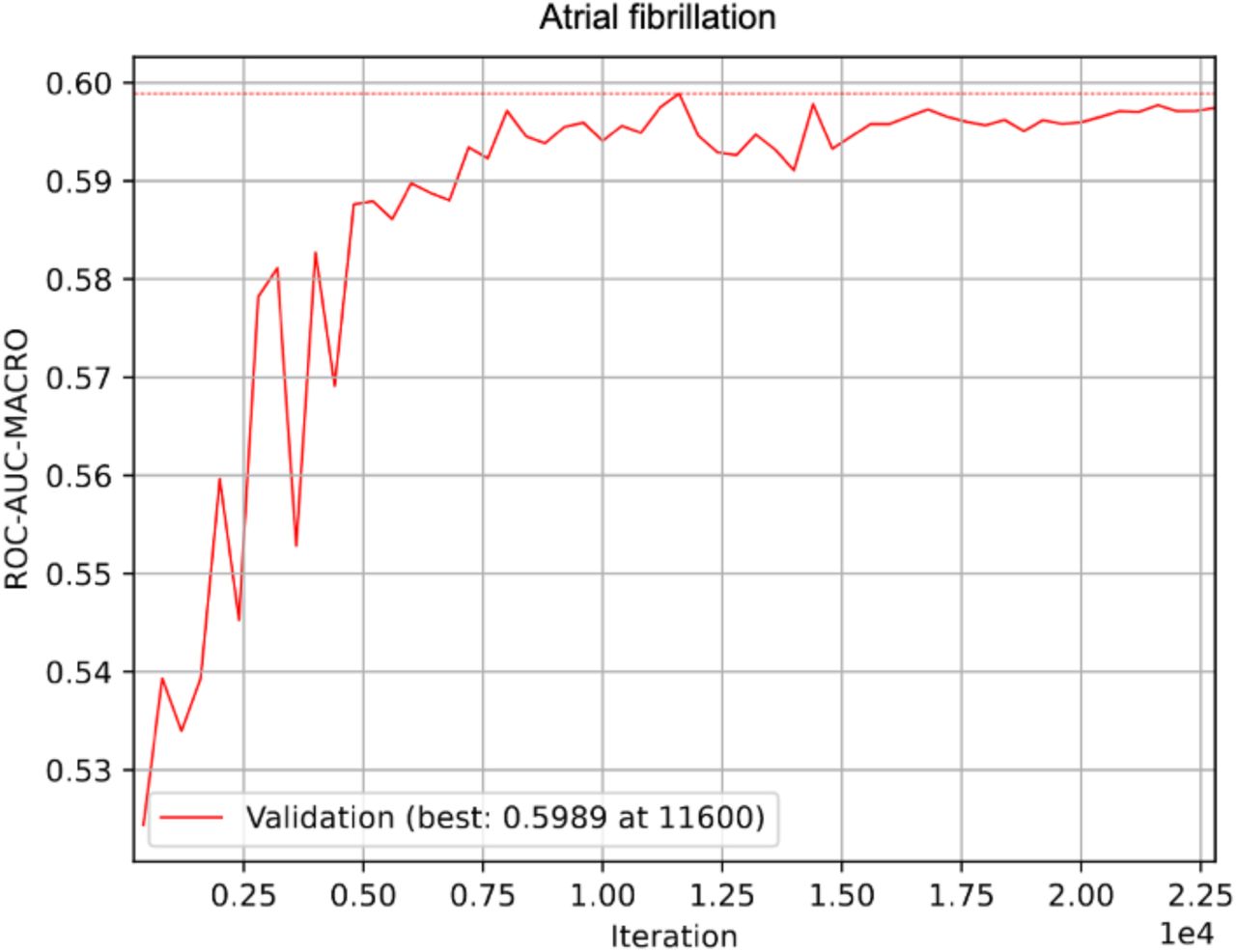ROC-AUC development of the genetic GLN-model of atrial fibrillation