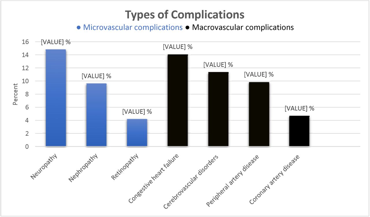 Microvascular and macrovascular complications among patients with type-2 diabetes mellitus in South Ethiopia, 2024. (n=404)