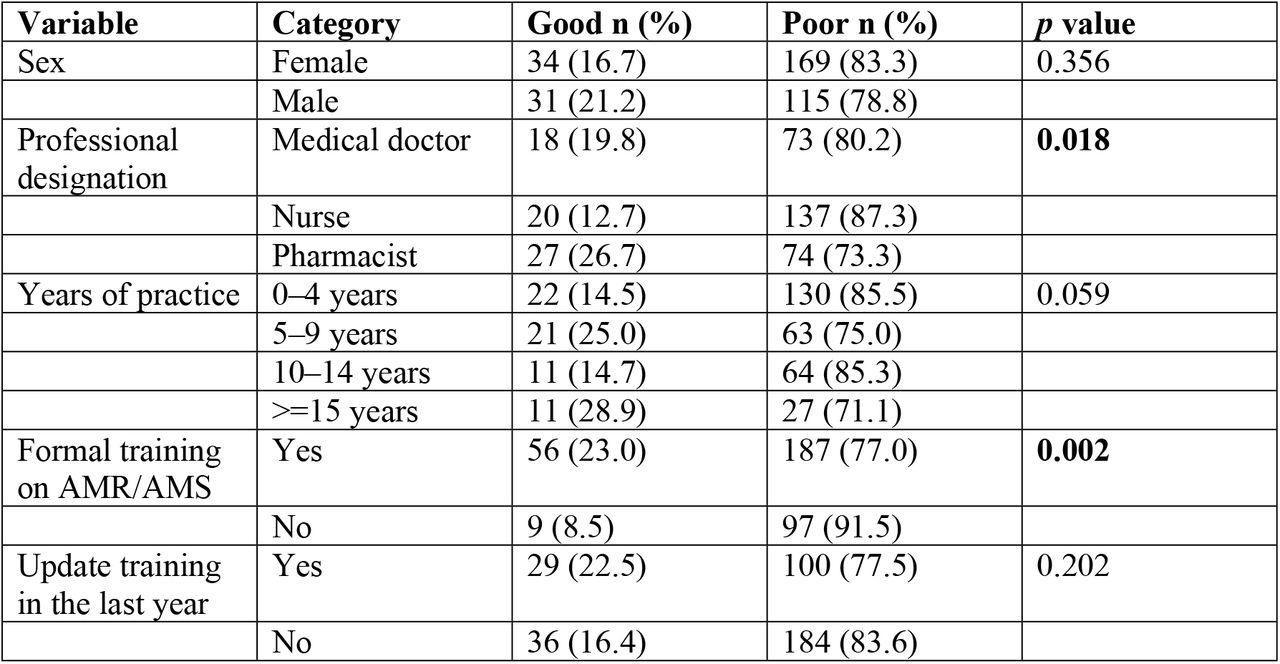 Factors associated with knowledge level