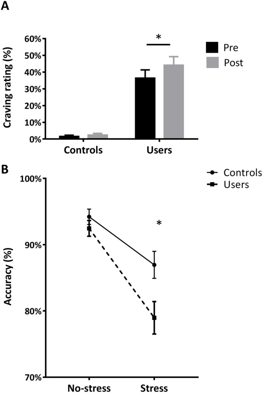(A) Cannabis craving assessed before and after stress-induction, (B) performance accuracy during the no-stress and stress condition. Error bars reflect the SEM. *p < 0.05.