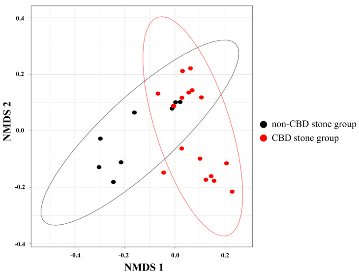Beta diversity. Group beta diversity analysis results determined using Bray–Curtis distance matrices and the ANOSIM method.