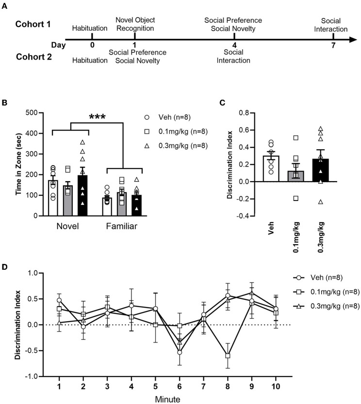 (A) Timeline of experiments in cohorts 1 and 2. (B) Average time (+/- SEM) spent exploring the novel or familiar object zone in LH rats treated with vehicle (white bar), 0.1 mg/kg URB597 (gray bar) and 0.3 mg/kg URB597 (black bar), with individual values displayed as circles, squares and triangles, respectively. (C) Discrimination index [(time spent exploring novel object – time spent exploring familiar object)/time spent exploring either object] for the total duration of the Novel Object Recognition test. (D) Discrimination index per minute. All treatment groups preferred the novel to the familiar object, while NOR was not affected by URB597. Error bars represent +/- SEM. ***p < 0.001.