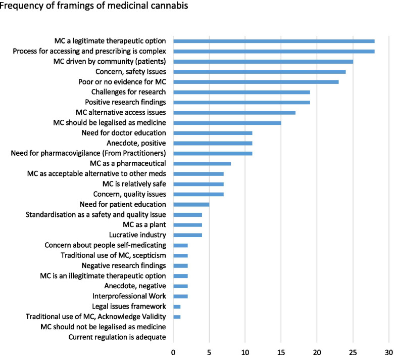 Frequency of framings of medicinal cannabis