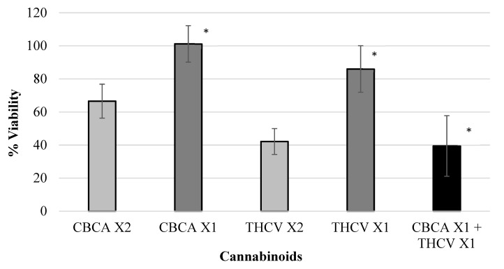 Viability of polyp cells exposed to CBCA and THCV. Combinations between CBCA (at X2 concentration—29 µM or X1 concentration—14.5 µM) and THCV (at X2 concentration—40/48 µM or X1 concentration—20/24 µM) significantly inhibited the viability of polyp-derived cells. The cannabinoid combination CBCA + THCV presented a synergistic effect (* p < 0.01, Bliss equation calculation = 0.48). Legend: cannabichromene acid (CBCA), tetrahydrocannabivarin (THCV).
