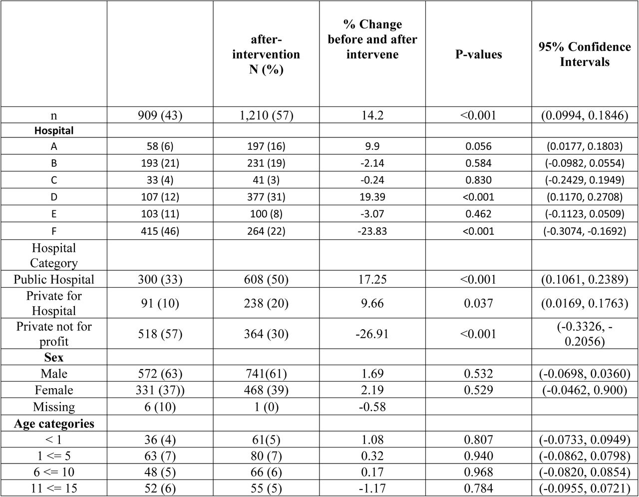 The total number (n) and changes in the numbers of different CT examinations performed on patients aged ≤ 35 years before and after the intervention at the six participating hospitals