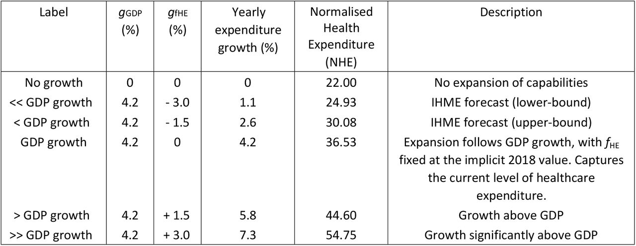 Capabilities expansion scenarios considered. gGDP and gfHE refer to the growth rate of annual GDP (in constant 2015 US$) and growth rate of fraction of GDP allocated to health (fHE) assumed, leading to a yearly expenditure growth (%) per scenario of [(1+gGDP/100)×(1+gfHE/100)− 1]/100. The normalised health expenditure (NHE) associated with each scenario (defined in Eqn.2) is also included. Scenarios capturing forecasts by the Institute for Health Metrics and Evaluation (IHME) are also included, and discussed in more detail in section Appendix C.