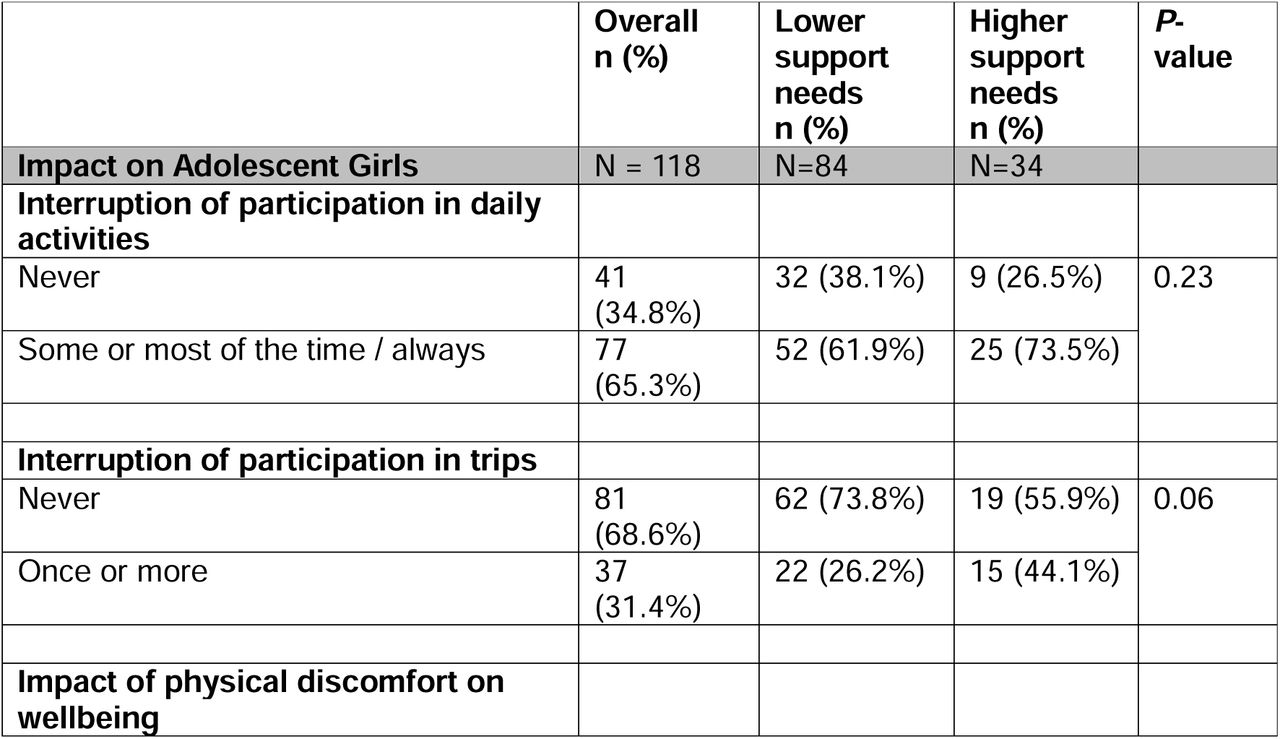 Impact of periods on participation and wellbeing of adolescent girls and their caregivers