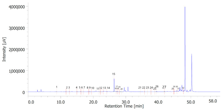 Phenolic compounds identified in the hydroalcoholic extract of hemp leaves. Among the compounds quantitatively determined, benzoic acid (peak #15) was the most prominent.
