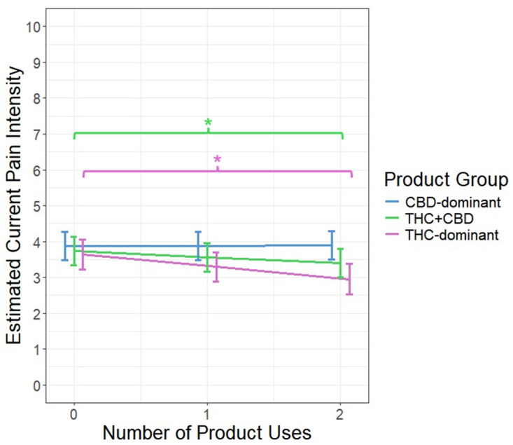 Note. Estimated means ± SE are plotted. If participants reported using their product in the past 24 h, they were asked how many times they had used their product over that time frame (Number of Product Uses). There was no significant change in current pain intensity regardless of the number of times participants in the CBD-dominant group used their product on days of use. Both the THC-dominant and THC + CBD groups observed significant decreases in current pain intensity as the number of times they used their product increased. Estimated means were calculated at 0, 1, and 2 product uses per day based on the overall average of 1.37 product uses per day, and 92.8% of participants reported using either once or twice on days of use. * Indicates the slope of the estimated means significantly differs from zero.