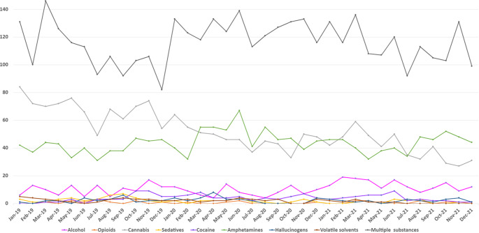Monthly frequency of psychotic episodes induced by different substances in persons with MHD/SUD in 2019–2021.