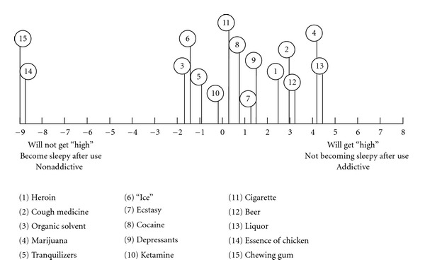 Representation of cough medicine and other drugs and non-drugs in the psychological space in terms of the first principal component (informant no. 3).