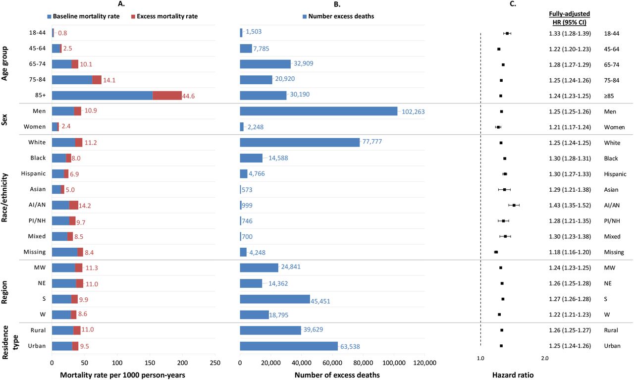 Mortality rates, number of excess deaths, and hazard ratios comparing pre-pandemic and pandemic mortality, by demographic subgroupNote: Number of excess deaths are adjusted for the characteristic of interest only. Fully-adjusted hazard ratios were derived from a separate Cox model for each characteristic with an interaction between the pandemic time variable and each given characteristic, and adjusted for all demographics, physiologic frailty, and comorbidity burden. In Panel A, numbers listed refer to excess mortality rate.Abbreviations: HR, hazard ratio; CI, confidence interval; AI/AN, American Indian/Alaska Native; PI/NH, Pacific Islander/Native Hawaiian; MW, Midwest; NE, Northeast; S, South; W, West