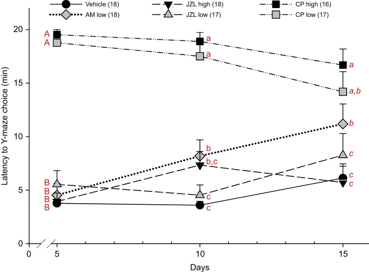Manipulating endocannabinoid signaling increases latency to Y-maze choice in red-sided garter snakes. Changes to mean latency to Y-maze choice among treatment groups: vehicle; CB1 receptor antagonist AM251 (AM low; ∼0.5 mg kg−1); 2-AG's degradation enzyme inhibitor JZL184 (JZL low or JZL high; ∼1.6 or 16 mg kg−1); cannabinoid receptor agonist CP-55940 (CP low or high; ∼0.1 or 1 mg kg−1). Significant differences among treatment groups at 5 days (uppercase letters indicate P<0.001), 10 days (lowercase letters indicate P≤0.026) and 15 days (lowercase italicized letters indicate P≤0.042) of treatment; statistics are, from a two-way repeated measures ANOVA with a Student–Newman–Keuls pairwise multiple comparisons test. Points represent means+1 s.e.m. Numbers in parentheses within the figure key indicate n values for each group.
