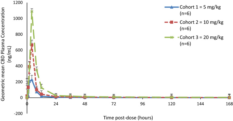 Geometric mean (CV%) plasma cannabidiol concentration–time profile by treatment cohort (linear plot)