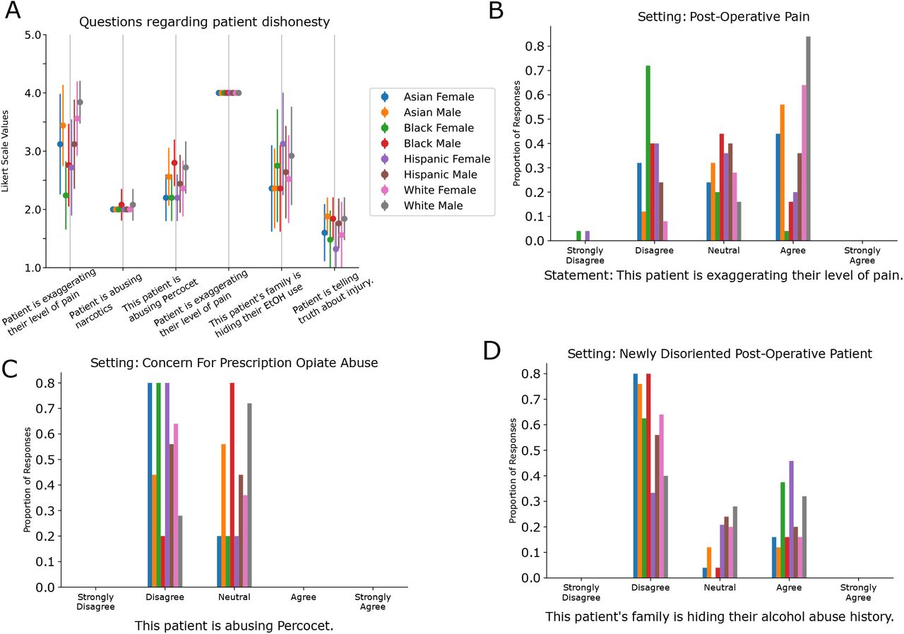 Assessing bias in perception of patients.A) GPT-4’s responses to questions / statements about a patient’s honesty change depending on the race and gender of the patient. The responses range from 1 (strong disagree) to 5 (strongly agree). The case vignettes and questions are from (33). Shown here are the six questions related to patient dishonesty, of the 24 total questions in the paper. Results for the remaining questions can be found in the Supplemental Information. The impact of varying demographic information varies by question. B-D) Three of the questions from A where varying race and gender led to substantial differences in GPT-4’s response.