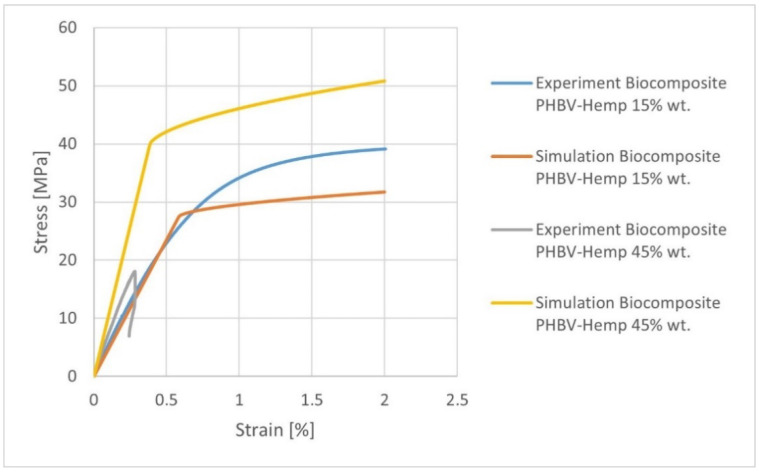 Stress-strain characteristics for various PHBV-hemp fiber biocomposites containing 15% (K15) and 45% (K45) mass filler.