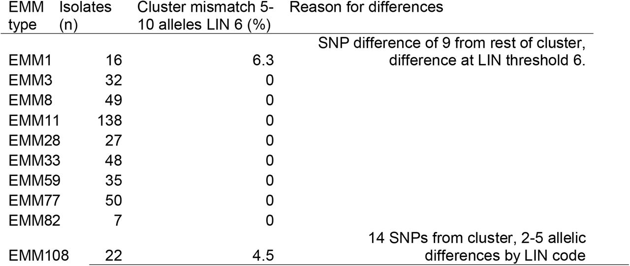 Table outlining correlation of cluster membership at LIN code threshold 6 (5-10 allelic differences), and 10 or fewer SNP differences by EMM type and number of representative isolates. In each instance mismatching was between 0 and 1 isolates indicating a high level of correlation.