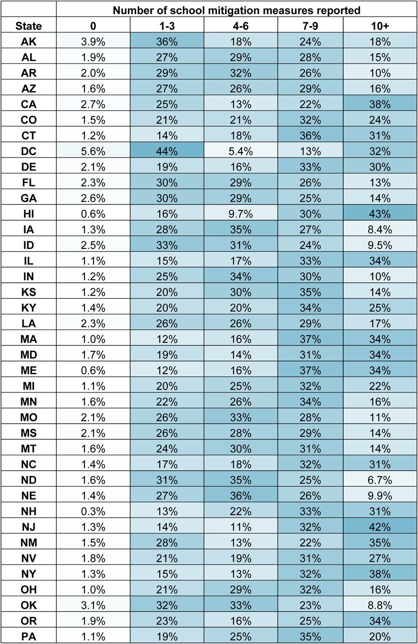 Survey-weighted percentage of participants with ≥1 school-aged child attending any in-person school (part-time or full-time) by the reported number of school mitigation measures and state.