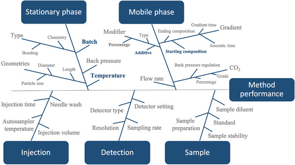 Ishikawa diagram for the UHPSFC method where method parameters are divided in 5 main groups: stationary phase, mobile phase, injection, detection, and sample. The highlighted parameters, colored in dark blue, are those selected for the study of method robustness