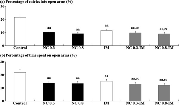 Anxiety-related behavioral alterations caused by repeated nicotine (NC) and/or immobilization stress (IM) in the elevated plus-maze (EPM) test. Data are presented for percentage of entries into open arms (a) and percentage of time spent on open arms (b). The values at the 2 h time point after the last NC (0.3 or 0.8 mg/kg, s.c.) or IM treatment are shown as means ± S.D. (n=10 for each group). aa (p<0.01): significant attenuation as compared to the control group; cc (p<0.01): significant attenuation as compared to the IM group.