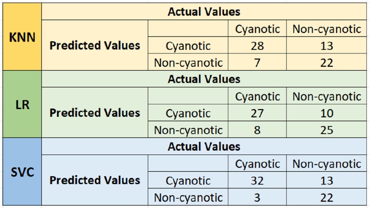 Confusion matrix for KNN, LR, SVC.
