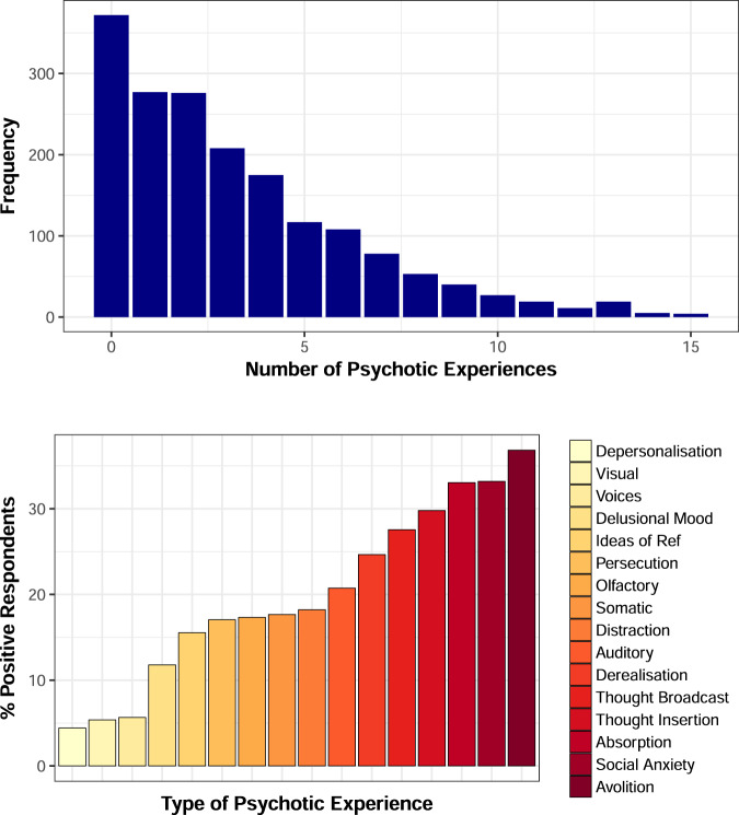 Histogram highlighting the prevalence and types of PE endorsed in this sample.The histogram in blue highlights that at least one PE was endorsed by the majority of the sample (79.2%). The histogram has a sharp downward curve as the number of PEs endorsed rises with 20.3% endorsing 5 or more PEs. The histogram in red highlights which types of PE saw the highest rates of endorsement. The most endorsed PE was Avolition (akin to depression; 36.8%), which was closely followed by social anxiety (33.2%), absorption (33.0%), thought insertion (29.8%) and thought broadcasting (27.6%). This supports the notion of a continuum of PE seen in the normal population.