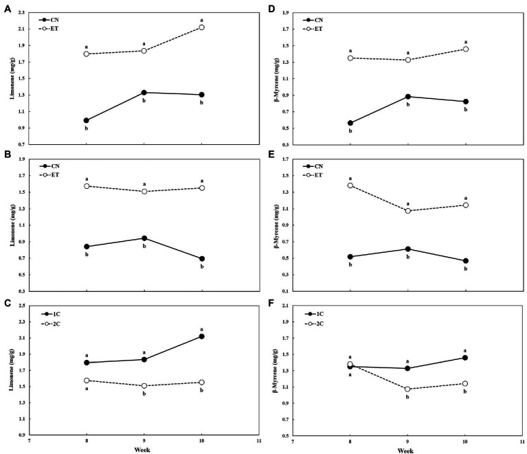 Concentration of limonene and β-myrcene in flowers of medical cannabis plants as affected by amino acid (AA) supplementation and nutrient cycle. Limonene concentration in control (CN) and enhanced treatment (ET) plants with AAs nutritional supplements in recirculation (1C) nutrient cycle (A), in drain-to-waste (2C) nutrient cycle (B), ETs in 1C and 2C (C), the β-myrcene concentration of control (CN) and enhanced treatment (ET) with AAs nutritional supplements in recirculation (1C) growing cycle (D), in drain-to-waste (2C) growing cycle (E), ETs in 1C and 2C (F). The whole inflorescence of the plant was analyzed. Data are means ± SE (n = 3). Different bold small letters represent significant differences in cannabinoid concentration between the variants in a particular week according to Tukey’s HSD test at α = 0.05.